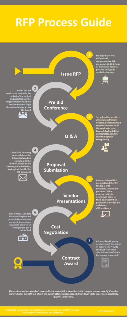 RFP Process Infographic